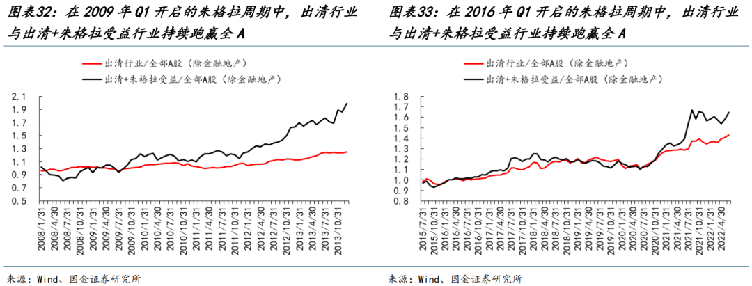 国金策略：朱格拉周期“超额收益”的获取路径与开启时点  第20张