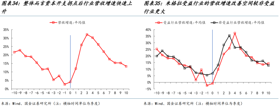 国金策略：朱格拉周期“超额收益”的获取路径与开启时点  第21张