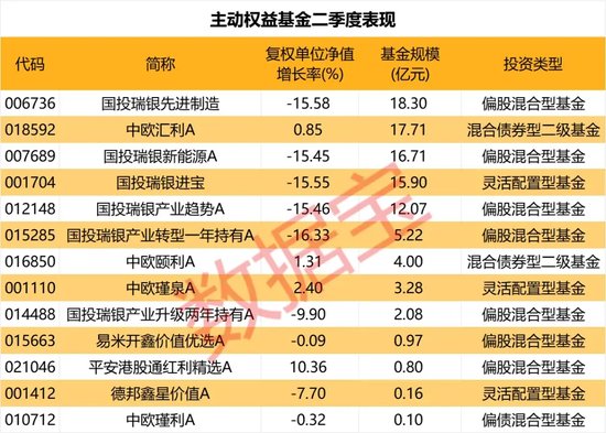 基金首批二季报出炉，谁是大赢家？  第2张