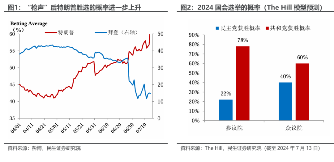 枪声后的大选轨迹