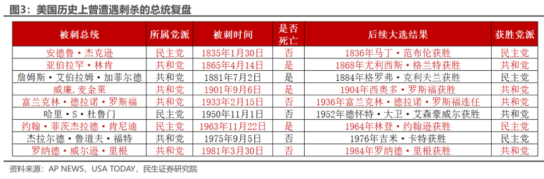 枪声后的大选轨迹