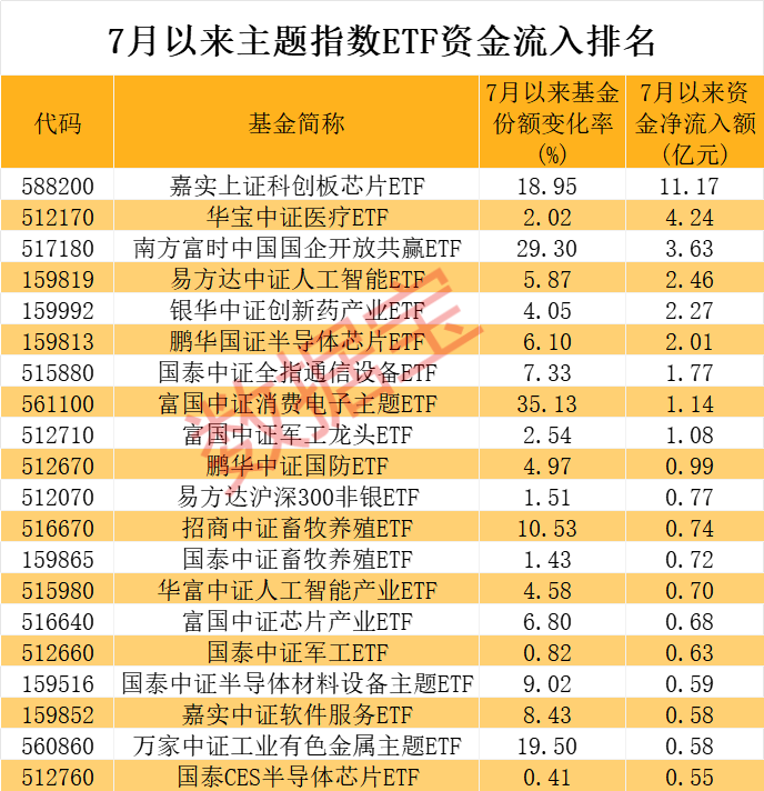 超240亿元借道抄底，两类题材成新宠，7月资金布局赛道曝光  第2张