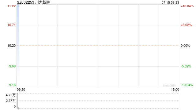 川大智胜竞价涨停 预计2024年半年度亏损2300万至1700万