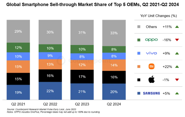 Counterpoint：2024 年 Q2 全球智能手机销量同比增长 6％，三星、苹果、小米前三  第2张