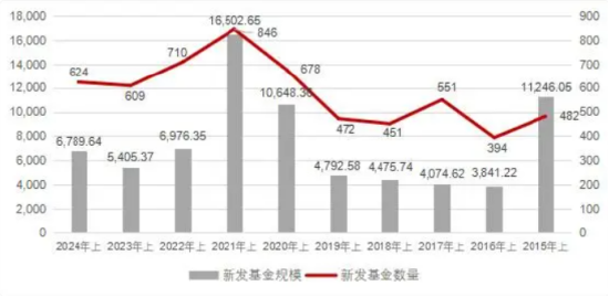 上半年新发基金PK：南方基金19只规模126亿，博时基金19只规模81亿元，博时基金新总经理张东任重而道远  第2张