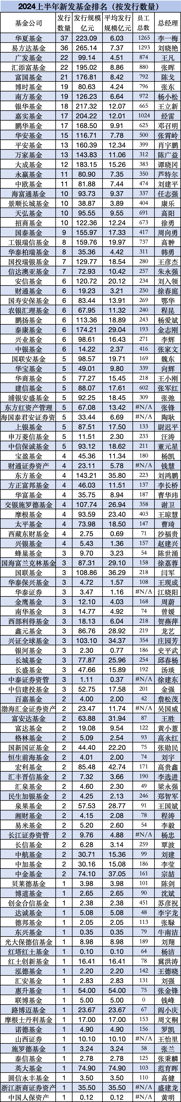 上半年新发基金PK：南方基金19只规模126亿，博时基金19只规模81亿元，博时基金新总经理张东任重而道远  第5张