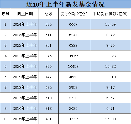 上半年新发基金PK：南方基金19只规模126亿，博时基金19只规模81亿元，博时基金新总经理张东任重而道远