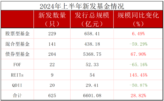 上半年新发基金PK：南方基金19只规模126亿，博时基金19只规模81亿元，博时基金新总经理张东任重而道远  第3张