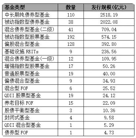 上半年新发基金PK：南方基金19只规模126亿，博时基金19只规模81亿元，博时基金新总经理张东任重而道远  第4张