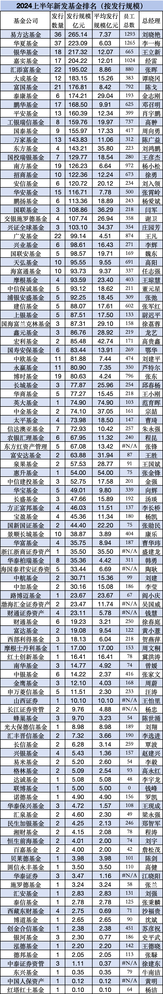 上半年新发基金PK：南方基金19只规模126亿，博时基金19只规模81亿元，博时基金新总经理张东任重而道远  第6张