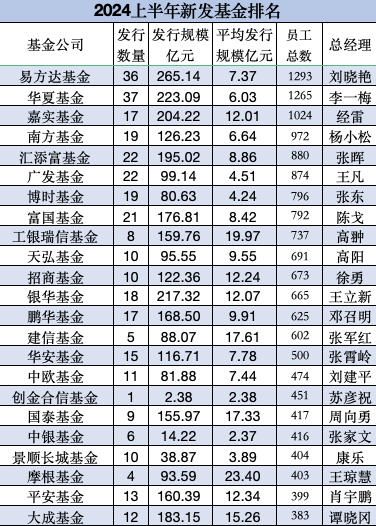 上半年新发基金PK：南方基金19只规模126亿，博时基金19只规模81亿元，博时基金新总经理张东任重而道远  第7张