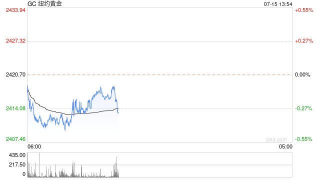 黄金市场分析：美联储降息预期高涨 助力金价稳守2400大关  第2张