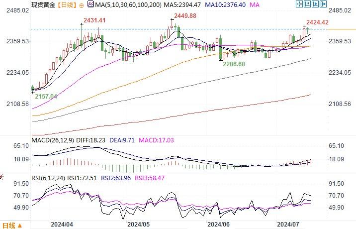 黄金市场分析：美联储降息预期高涨 助力金价稳守2400大关  第4张