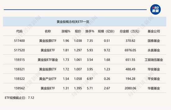 多板块小幅上扬，两黄金股ETF半日涨幅近2%  第1张