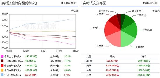 A股窄幅震荡创业板下跌0.63%，超4300股下跌！223亿主力资金外流，小单净流入223.2844亿  第1张