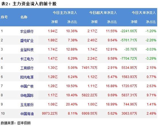 A股窄幅震荡创业板下跌0.63%，超4300股下跌！223亿主力资金外流，小单净流入223.2844亿  第3张