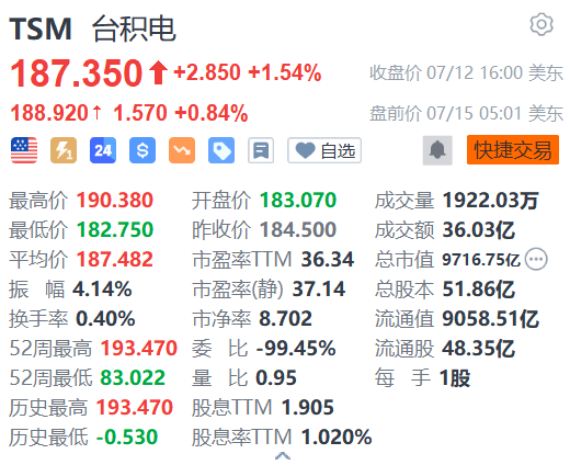 台积电盘前涨近1% 苹果规划于M5芯片导入台积电SoIC先进封装制程