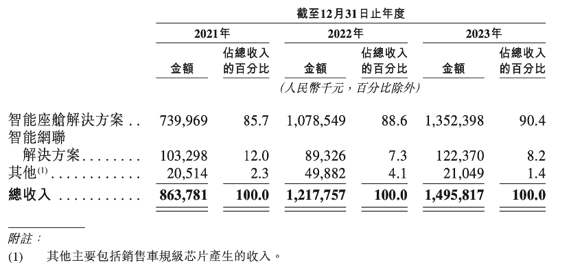 博泰车联网拟赴港IPO：三年亏损超11亿元，小米、一汽均为股东  第3张