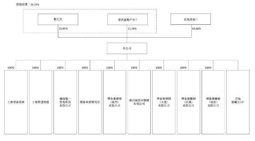 博泰车联网拟赴港IPO：三年亏损超11亿元，小米、一汽均为股东  第5张