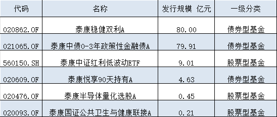 上半年新发基金PK：平安基金399名员工募资160亿，泰康基金193名员工募174亿，压力给到平安基金总经理肖宇鹏