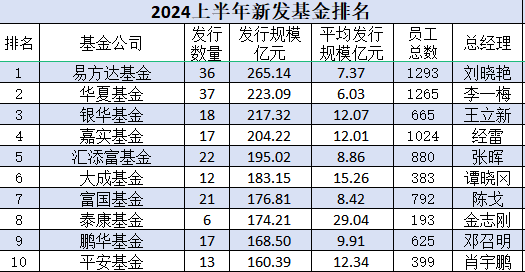 上半年新发基金PK：平安基金399名员工募资160亿，泰康基金193名员工募174亿，压力给到平安基金总经理肖宇鹏