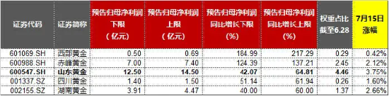 业绩“点赞”！洛阳钼业归母净利预增6-7倍，黄金个股业绩预喜，有色龙头ETF（159876）盘中逆市上探1.57%  第5张