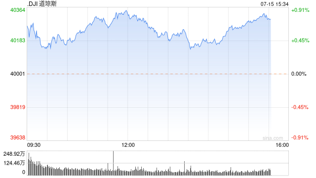 尾盘：美股继续上扬 鲍威尔暗示或提前降息  第1张