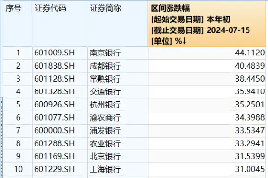 银行股大象起舞，国有五大行再探新高，银行ETF（512800）放量涨逾1%，刷新近3年新高！  第2张