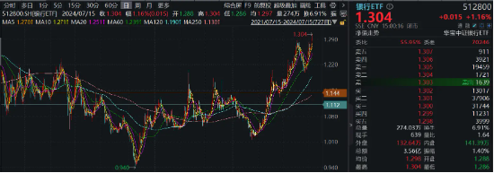 银行股大象起舞，国有五大行再探新高，银行ETF（512800）放量涨逾1%，刷新近3年新高！  第3张