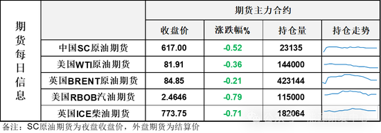 油价小幅收跌，继续关注消费旺季成色的演绎  第3张