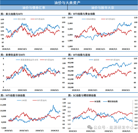 油价小幅收跌，继续关注消费旺季成色的演绎  第7张