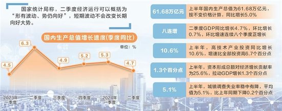 上半年GDP同比增长5% 经济运行“势仍向好”  第1张