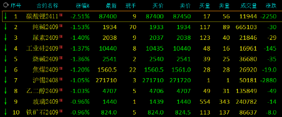 期市开盘：集运指数涨近5% 碳酸锂跌近2%