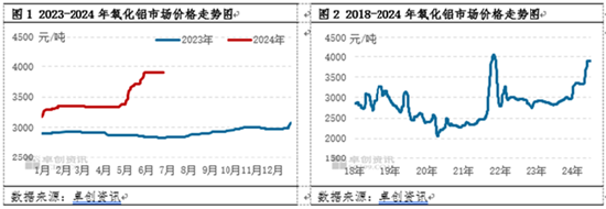 氧化铝半年度总结：上半年强势上涨  下半年或高位盘整  第3张