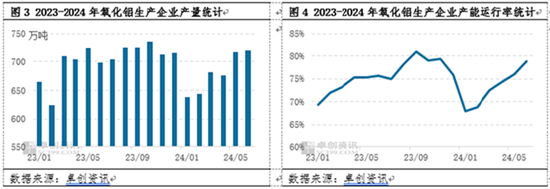 氧化铝半年度总结：上半年强势上涨  下半年或高位盘整  第4张