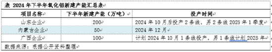 氧化铝半年度总结：上半年强势上涨  下半年或高位盘整  第8张