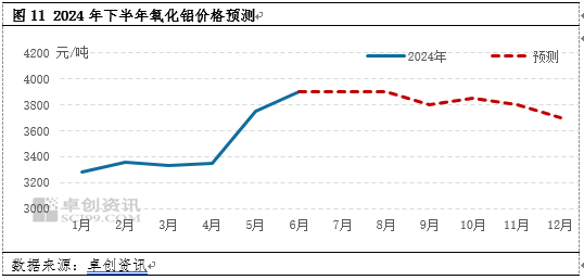 氧化铝半年度总结：上半年强势上涨  下半年或高位盘整  第9张