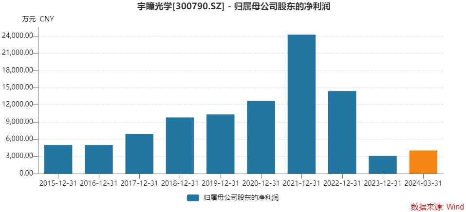 安防镜头业务回暖，宇瞳光学上半年业绩大幅恢复，距巅峰期仍有较大距离