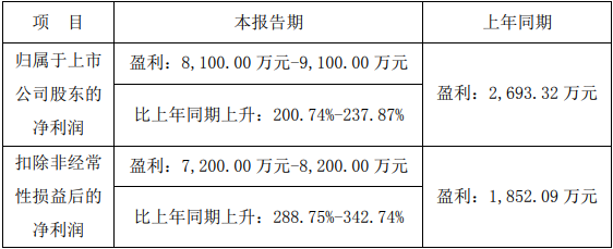 安防镜头业务回暖，宇瞳光学上半年业绩大幅恢复，距巅峰期仍有较大距离