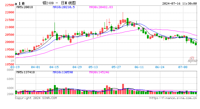 长江有色：宏观承压与供需疲软双重施压铝价 16日现铝或下跌  第2张