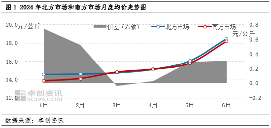 2024年上半年南北生猪价差收窄后扩大 三季度南方猪价或仍偏弱  第3张