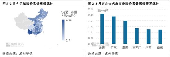 2024年上半年南北生猪价差收窄后扩大 三季度南方猪价或仍偏弱  第4张