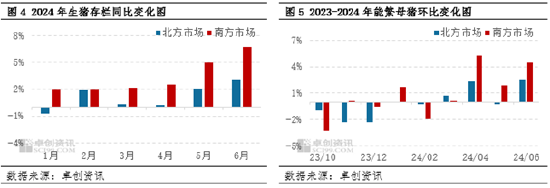 2024年上半年南北生猪价差收窄后扩大 三季度南方猪价或仍偏弱  第5张