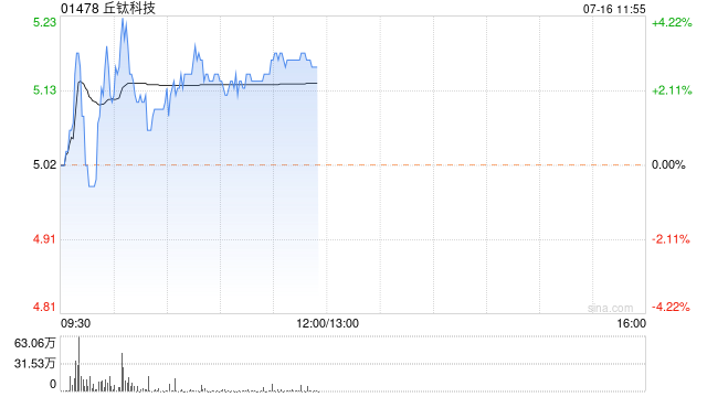 苹果概念股早盘普涨 丘钛科技及高伟电子均涨逾4%  第1张