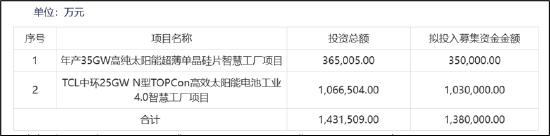 TCL中环为募资夸大其词？产能过剩下将营收高估近50% 左手募资右手理财