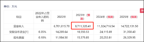 TCL中环为募资夸大其词？产能过剩下将营收高估近50% 左手募资右手理财