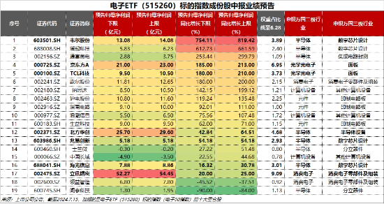 科技股高燃！GPU概念爆发，寒武纪暴拉20CM！“果链”涨势如虹，电子ETF（515260）大涨3.33%创年内新高！  第5张