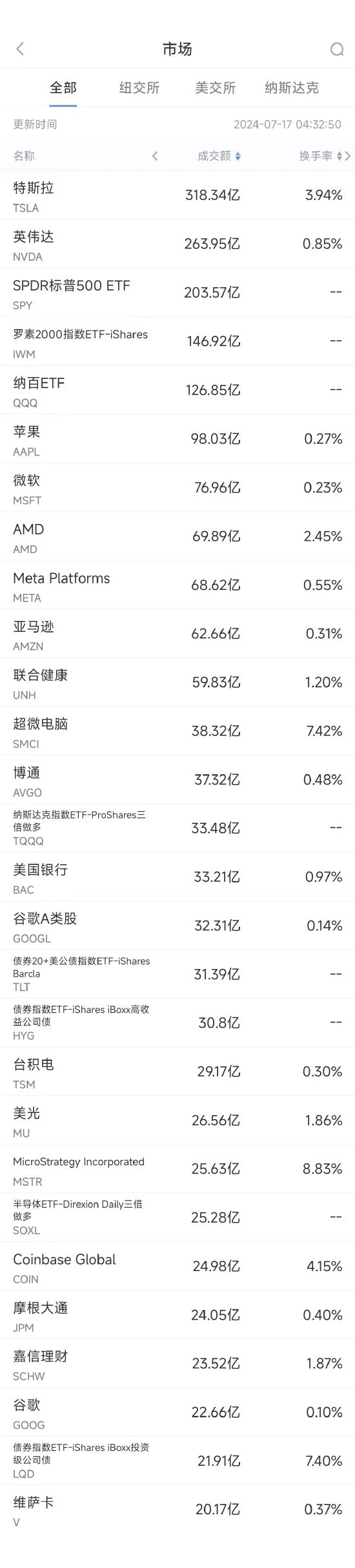 7月16日美股成交额前20：马斯克支持特朗普竞选 称将每月捐款4500万美元  第1张