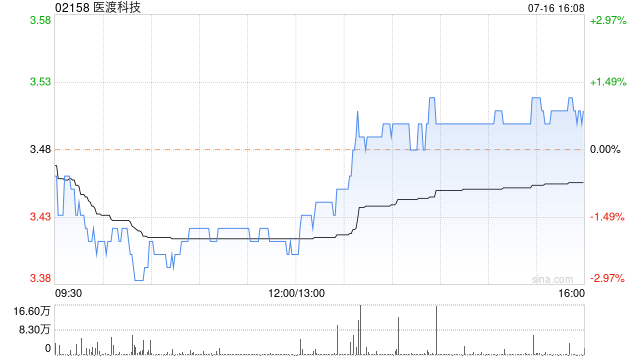 医渡科技7月16日斥资49.17万港元回购14.17万股  第1张