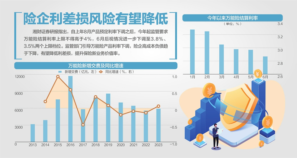 超200款万能险发布6月份结算利率：135款产品结算利率在3%及以上  第1张